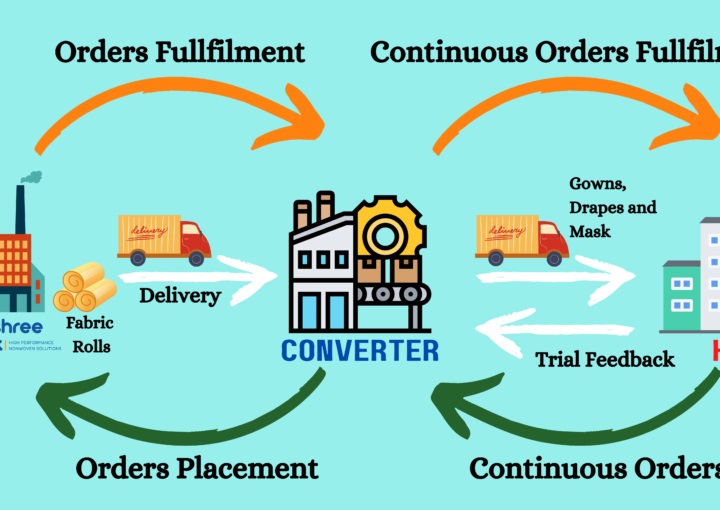 Just In Time Delivery Model - Case Study